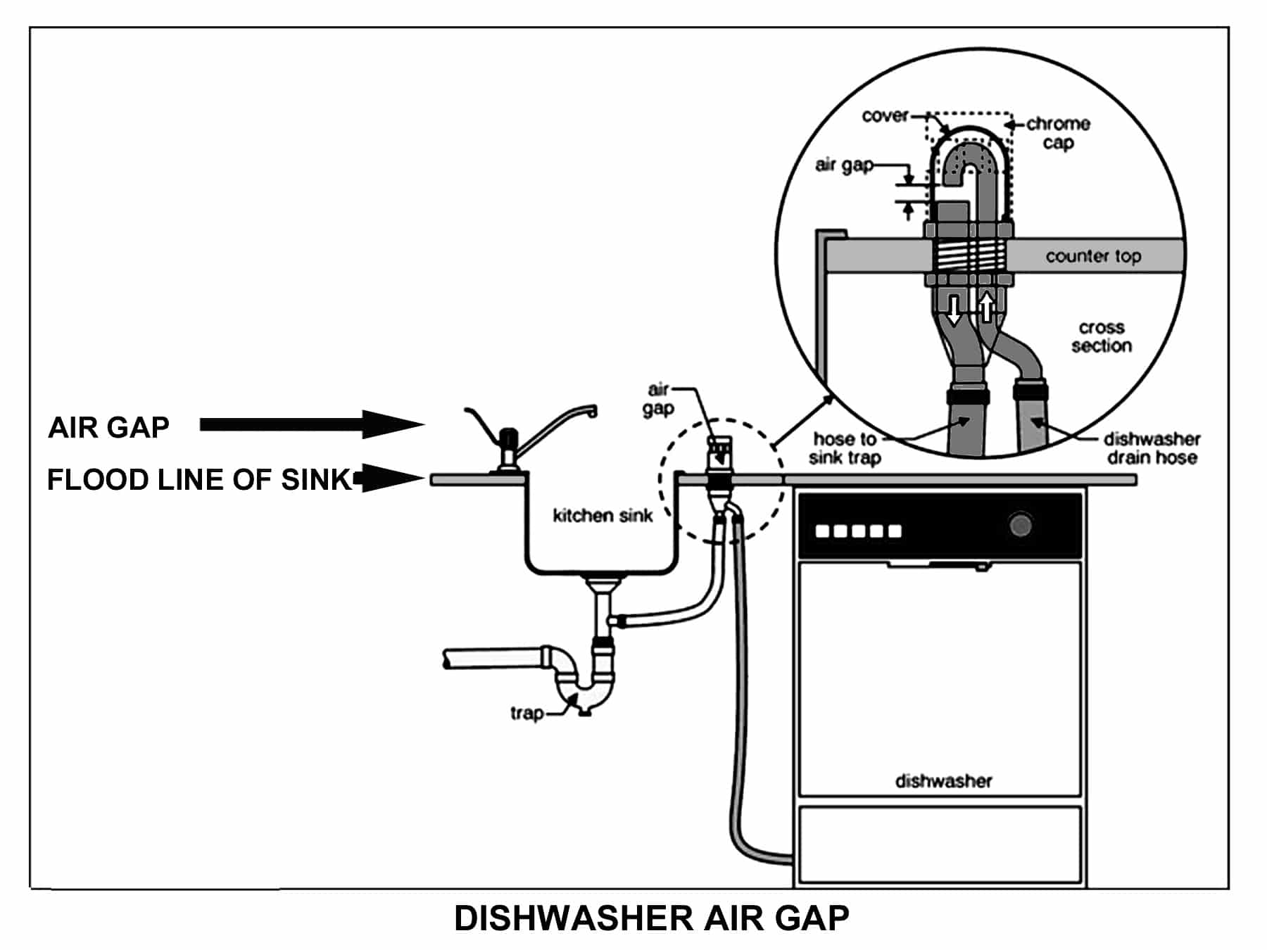 bathroom sink air gap