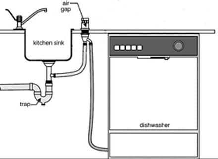 gap draining plumber clogged