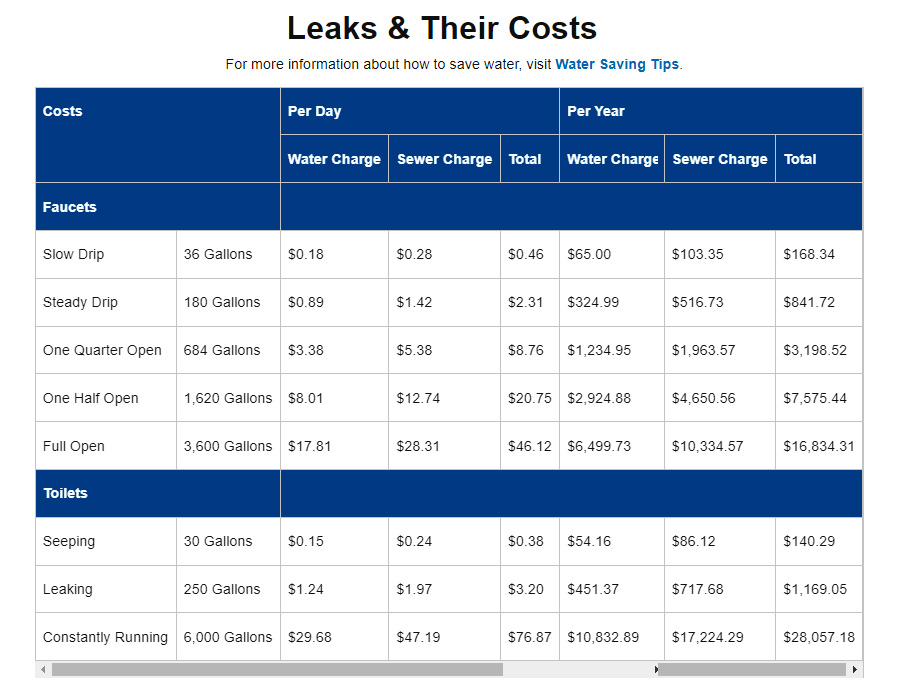 Cost of wasted water form a running toilet in NYC.