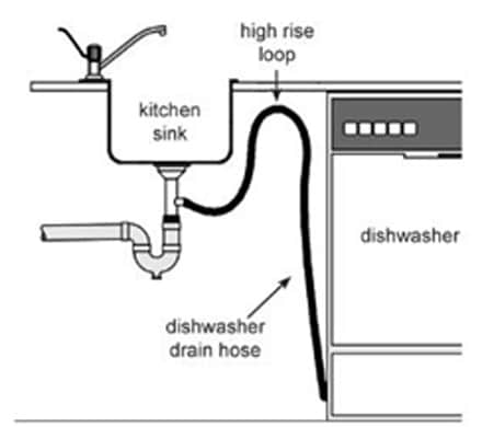 Cleaning on sale dishwasher drain
