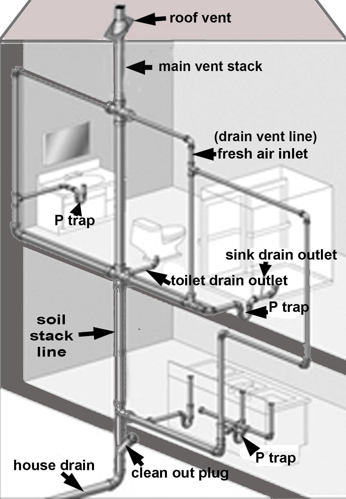 Diagram of a typical house drain and vent system.