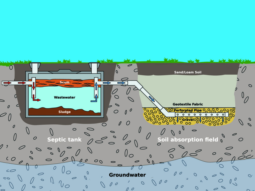 septic systems