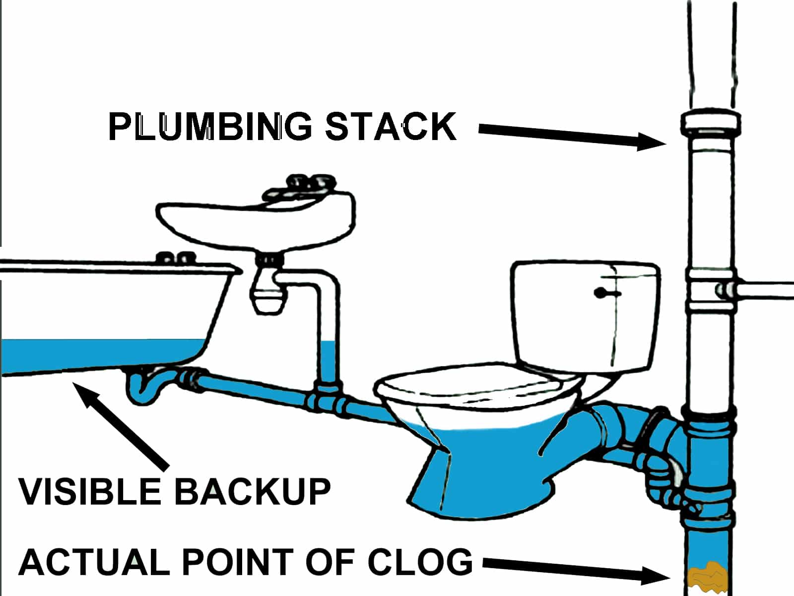 A diagram of of a bathroom drain with a clogged plumbing stack.