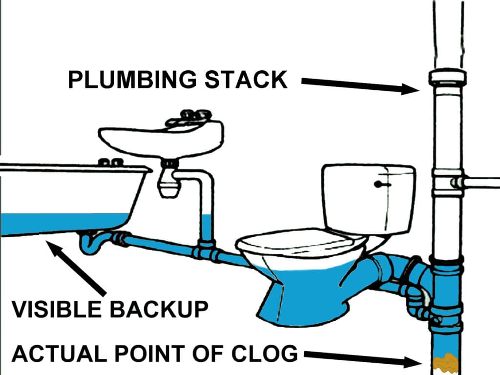 clogged plumbing stack