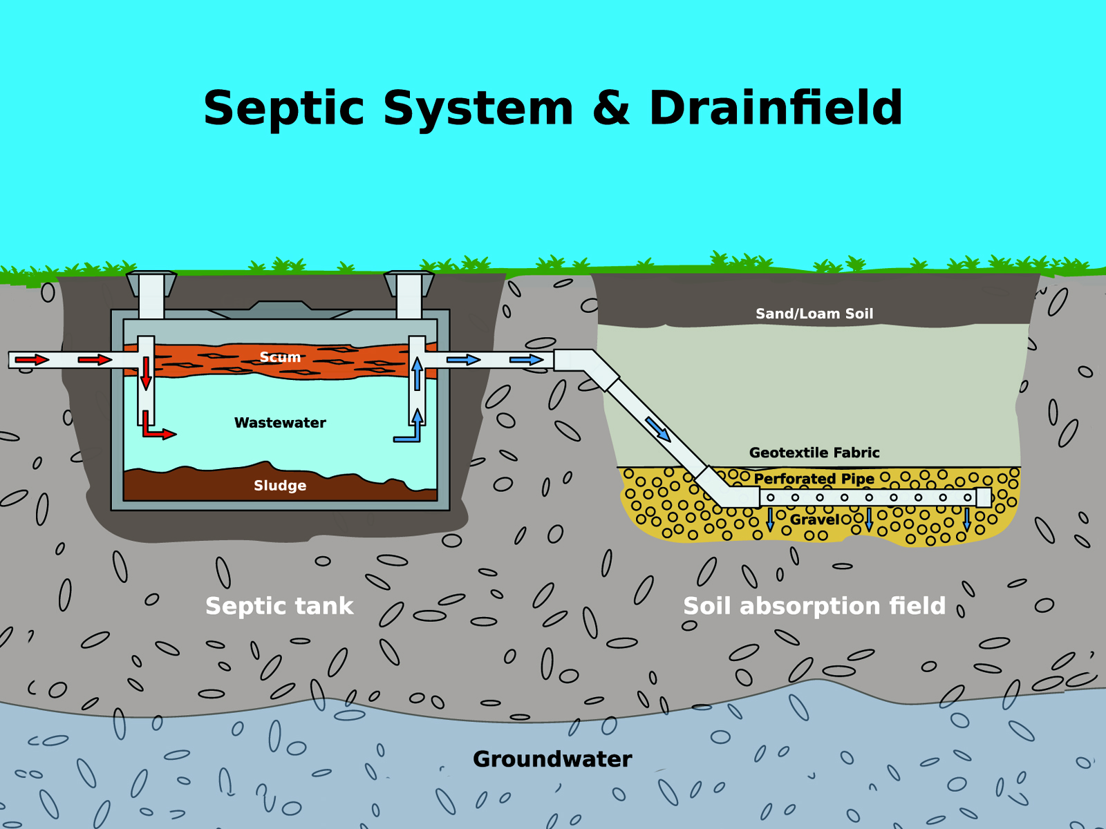 Septic tank chemical treatment