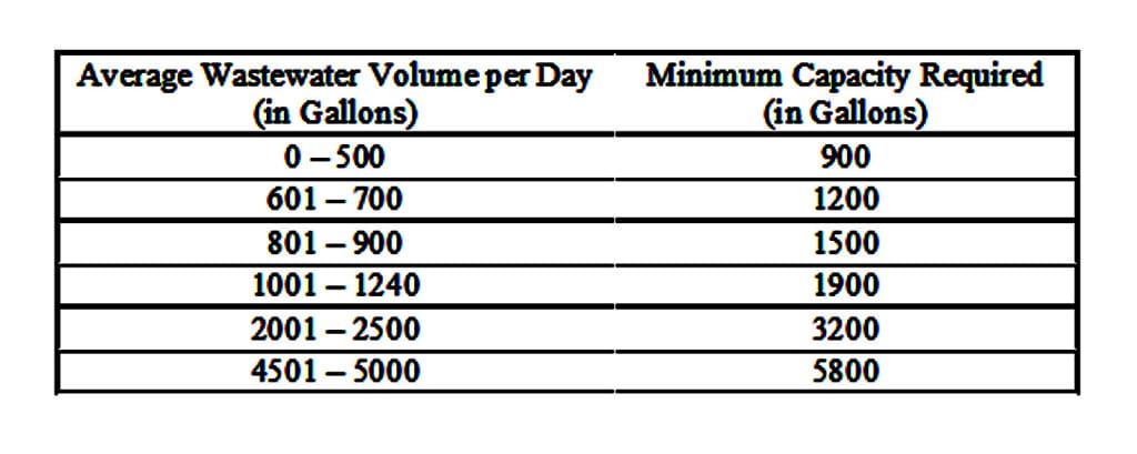 septic tank size calculator